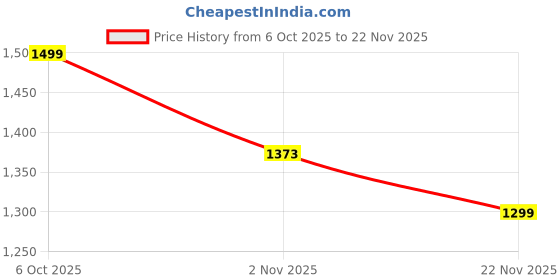 myntra.com GRITPRO One Shoulder Top With Leggings gritpro Price History Graph from 6 Oct 2025 to 22 Nov 2025
