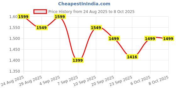 myntra.com GRITPRO One Shoulder Top With Leggings Co-Ords gritpro Price History Graph from 24 Aug 2025 to 8 Oct 2025
