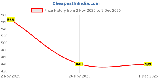 myntra.com GRITPRO Round Neck Regular Sleeves Regular Fit T-shirt gritpro Price History Graph from 2 Nov 2025 to 1 Dec 2025