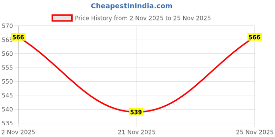 myntra.com GRITPRO Round Neck Regular Sleeves Regular Fit T-shirt gritpro Price History Graph from 2 Nov 2025 to 25 Nov 2025
