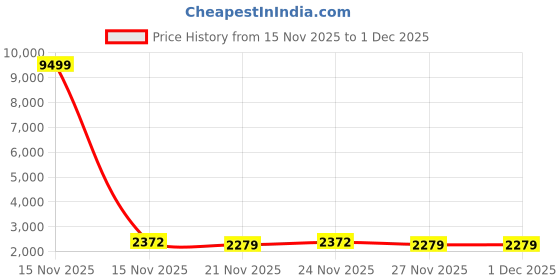 myntra.com GRITPRO Scoop Neck Bra & Top With Tights gritpro Price History Graph from 15 Nov 2025 to 1 Dec 2025