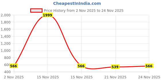 myntra.com GRITPRO Self Design Round Neck Regular Sleeves Regular Fit T-shirt gritpro Price History Graph from 2 Nov 2025 to 24 Nov 2025