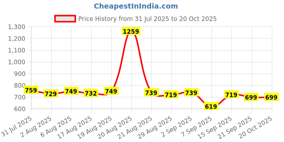 myntra.com GRITPRO Striped Round Neck Applique Regular Fit T-shirt gritpro Price History Graph from 31 Jul 2025 to 20 Oct 2025