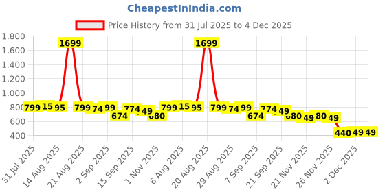 myntra.com GRITPRO Typography Printed Round Neck Regular Fit T-shirt gritpro Price History Graph from 31 Jul 2025 to 4 Dec 2025