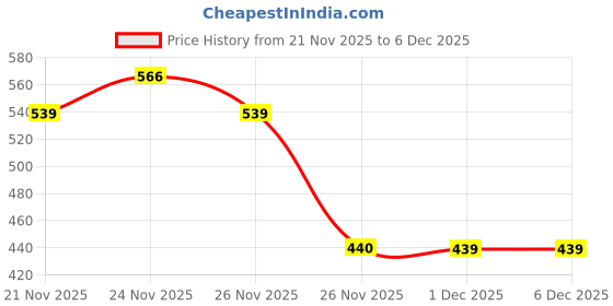 myntra.com GRITPRO Typography Printed Round Neck Regular Fit T-shirt gritpro Price History Graph from 21 Nov 2025 to 5 Dec 2025