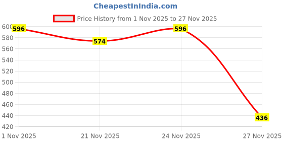 myntra.com GRITPRO Unisex Mid-Rise Relaxed Fit Regular Shorts gritpro Price History Graph from 1 Nov 2025 to 27 Nov 2025