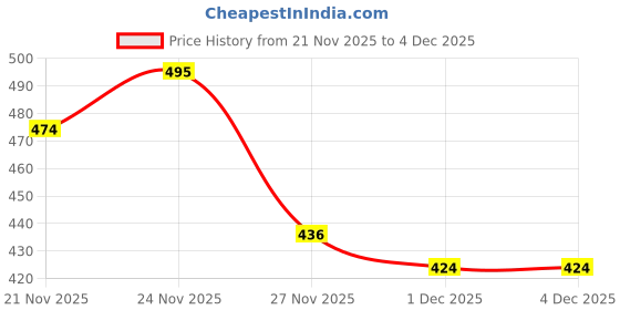 myntra.com GRITPRO Unisex Relaxed Fit Mid-Rise Shorts gritpro Price History Graph from 21 Nov 2025 to 4 Dec 2025