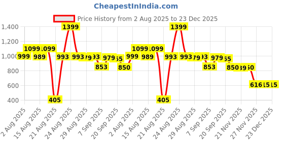 myntra.com GRITPRO VENTURE Men Mid-Rise Training or Gym Cargos gritpro Price History Graph from 2 Aug 2025 to 22 Dec 2025
