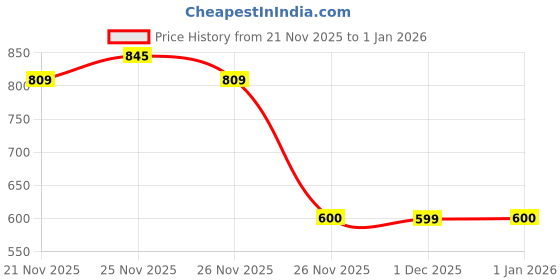 myntra.com GRITPRO Women Non-Wired Non Padded Full Coverage Workout Bra gritpro Price History Graph from 21 Nov 2025 to 31 Dec 2025