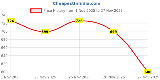 myntra.com GRITPRO Women Self Design Full Coverage Non Padded Non-Wired Slip-On Top Bra gritpro Price History Graph from 1 Nov 2025 to 27 Nov 2025