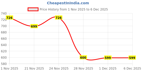 myntra.com GRITPRO Women Solid Non Padded Cut and Sew Full Coverage Bra gritpro Price History Graph from 1 Nov 2025 to 6 Dec 2025