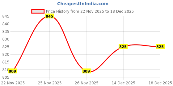 myntra.com GRITPRO Women Stand Collar Solid Lightweight Sporty Jacket gritpro Price History Graph from 22 Nov 2025 to 18 Dec 2025