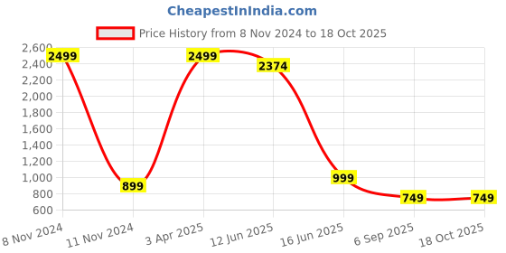 myntra.com GRITSTONES Hooded Fleece Sweatshirt gritstones Price History Graph from 8 Nov 2024 to 18 Oct 2025
