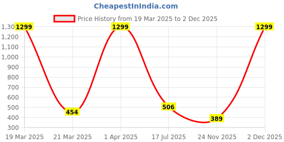 myntra.com GRITSTONES Men Black & Yellow Colourblocked Polo Collar T-shirt gritstones Price History Graph from 19 Mar 2025 to 2 Dec 2025