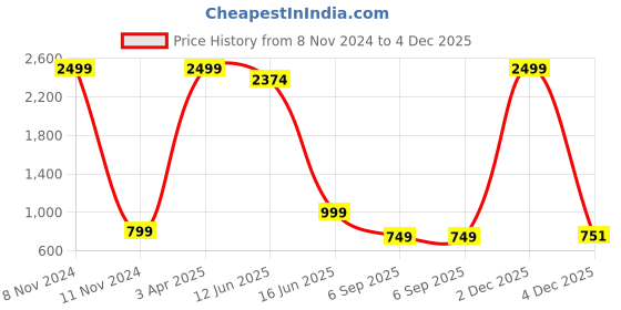 myntra.com GRITSTONES Men Colourblocked Hooded Sweatshirt gritstones Price History Graph from 8 Nov 2024 to 4 Dec 2025