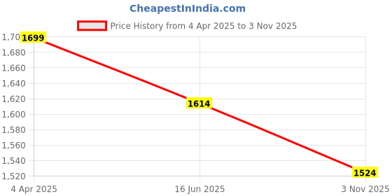 myntra.com GRITSTONES Men Comfort Casual Cotton Shirt gritstones Price History Graph from 4 Apr 2025 to 3 Nov 2025