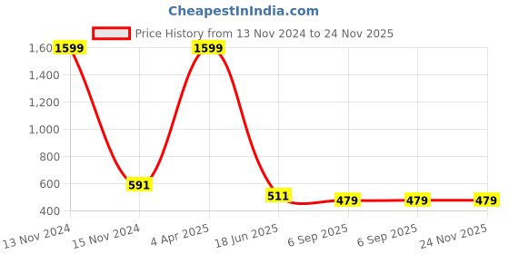 myntra.com GRITSTONES Men Grey Checked T-shirt gritstones Price History Graph from 13 Nov 2024 to 23 Nov 2025