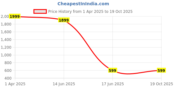 myntra.com GRITSTONES Men Grey Melange Cotton Sweatshirt gritstones Price History Graph from 1 Apr 2025 to 17 Oct 2025