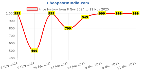 myntra.com GRITSTONES Men Grey Regular Fit Solid Casual Shirt gritstones Price History Graph from 8 Nov 2024 to 11 Nov 2025