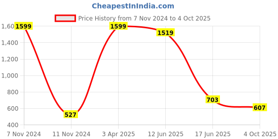 myntra.com GRITSTONES Men Grey Solid Track Pants gritstones Price History Graph from 7 Nov 2024 to 4 Oct 2025