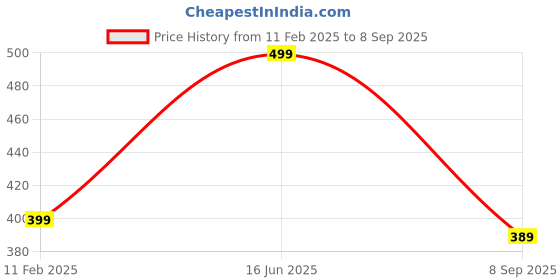 myntra.com GRITSTONES Men High Neck Applique T-shirt gritstones Price History Graph from 11 Feb 2025 to 8 Sep 2025