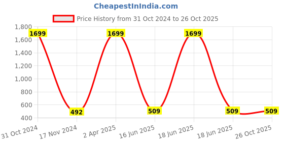 myntra.com GRITSTONES Men Olive Green & Yellow Cotton T-shirt gritstones Price History Graph from 31 Oct 2024 to 26 Oct 2025