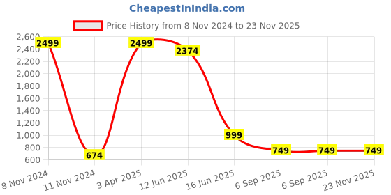 myntra.com GRITSTONES Men Printed Fleece Hooded Sweatshirt gritstones Price History Graph from 8 Nov 2024 to 23 Nov 2025