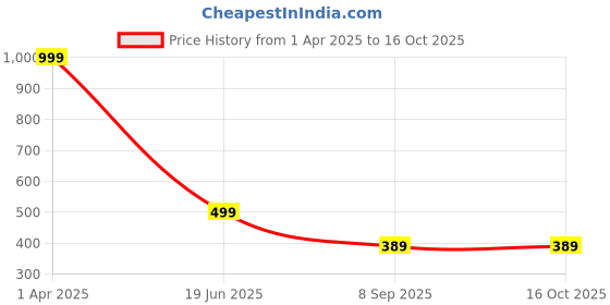 myntra.com GRITSTONES Men Typography Polo Collar Applique T-shirt gritstones Price History Graph from 1 Apr 2025 to 16 Oct 2025