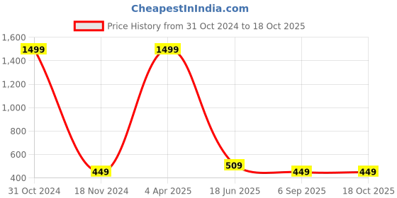 myntra.com GRITSTONES Men White & Yellow Colourblocked T-shirt gritstones Price History Graph from 31 Oct 2024 to 18 Oct 2025