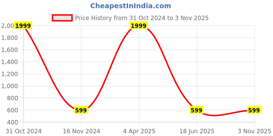 myntra.com GRITSTONES Typography Printed Oversize Cotton T-shirt gritstones Price History Graph from 31 Oct 2024 to 3 Nov 2025