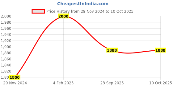 myntra.com GRIVA Printed Pure Cotton Top With Trouser griva Price History Graph from 29 Nov 2024 to 10 Oct 2025