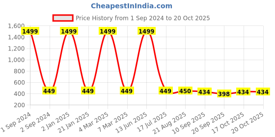myntra.com GRLIE Alloy AD ontemporary Drop Earrings grlie Price History Graph from 1 Sep 2024 to 19 Oct 2025