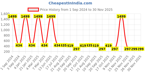 myntra.com GRLIE Alloy American Diamond Contemporary Drop Earrings grlie Price History Graph from 1 Sep 2024 to 30 Nov 2025