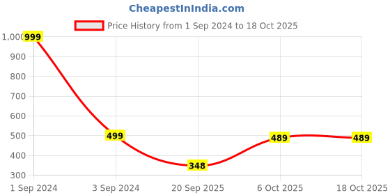 myntra.com GRLIE Alloy Artificial Stones Contemporary Drop Earrings grlie Price History Graph from 1 Sep 2024 to 18 Oct 2025