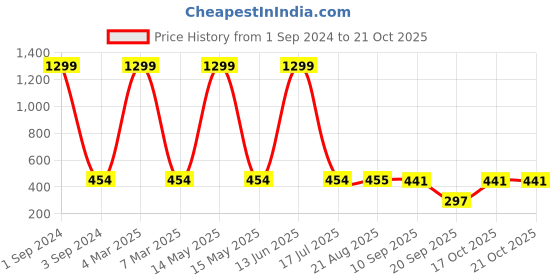 myntra.com GRLIE Alloy Artificial Stones Contemporary Drop Earrings grlie Price History Graph from 1 Sep 2024 to 19 Oct 2025