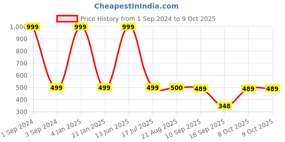 myntra.com GRLIE Alloy Artificial Stones Contemporary Drop Earrings grlie Price History Graph from 1 Sep 2024 to 9 Oct 2025