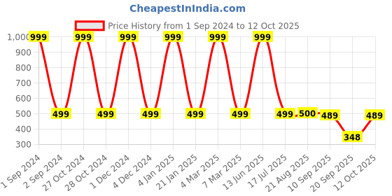 myntra.com GRLIE Alloy Artificial Stones Contemporary Drop Earrings grlie Price History Graph from 1 Sep 2024 to 12 Oct 2025