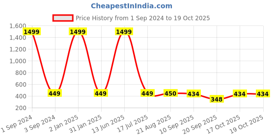 myntra.com GRLIE Alloy Artificial Stones Contemporary Drop Earrings grlie Price History Graph from 1 Sep 2024 to 19 Oct 2025