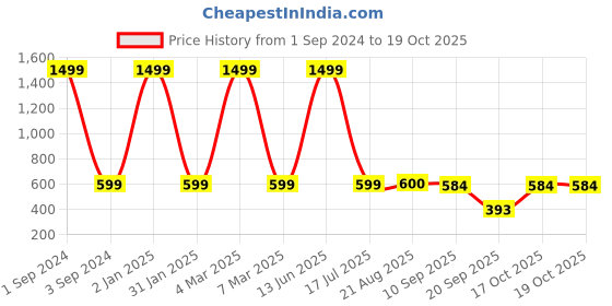 myntra.com GRLIE Alloy Contemporary Drop Earrings grlie Price History Graph from 1 Sep 2024 to 19 Oct 2025
