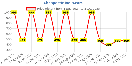 myntra.com GRLIE Alloy Cubic Zirconia Triangular Studs Earrings grlie Price History Graph from 1 Sep 2024 to 7 Oct 2025