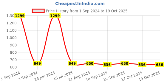 myntra.com GRLIE Alloy Oxidised Contemporary Drop Earrings grlie Price History Graph from 1 Sep 2024 to 19 Oct 2025