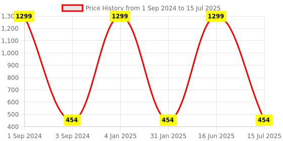 myntra.com GRLIE Artificial Beads Oxidised Drop Earrings grlie Price History Graph from 1 Sep 2024 to 15 Jul 2025