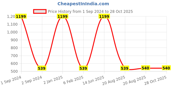 myntra.com GRLIE Bangle Style Bracelet grlie Price History Graph from 1 Sep 2024 to 26 Oct 2025