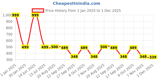 myntra.com GRLIE Beaded Contemporary Drop Earrings grlie Price History Graph from 1 Jan 2025 to 1 Dec 2025