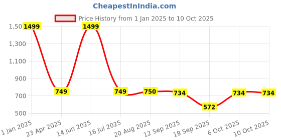 myntra.com GRLIE Beaded Dome Shaped Jhumkas grlie Price History Graph from 1 Jan 2025 to 9 Oct 2025