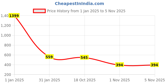 myntra.com GRLIE Beaded Oxidised Jewellery Set grlie Price History Graph from 1 Jan 2025 to 3 Nov 2025