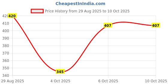 myntra.com Grlie Beaded Sheeshphool with Maang Tikka grlie Price History Graph from 29 Aug 2025 to 9 Oct 2025