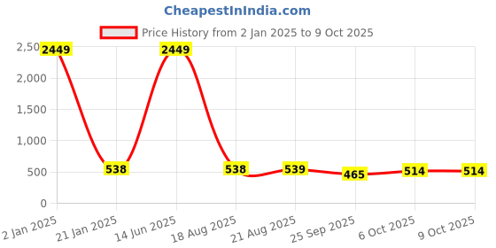 myntra.com Grlie Beaded Sheeshphool with Maang Tikka grlie Price History Graph from 2 Jan 2025 to 8 Oct 2025