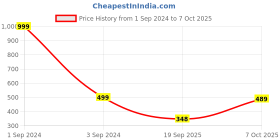 myntra.com GRLIE Contemporary Crystals Drop Earrings grlie Price History Graph from 1 Sep 2024 to 7 Oct 2025