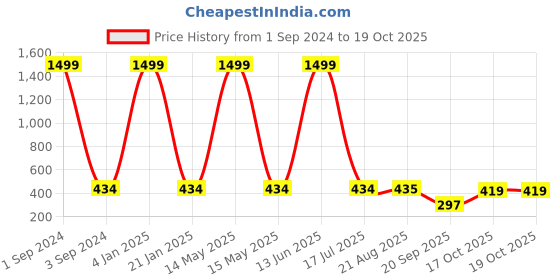 myntra.com GRLIE Contemporary Drop Earrings grlie Price History Graph from 1 Sep 2024 to 19 Oct 2025